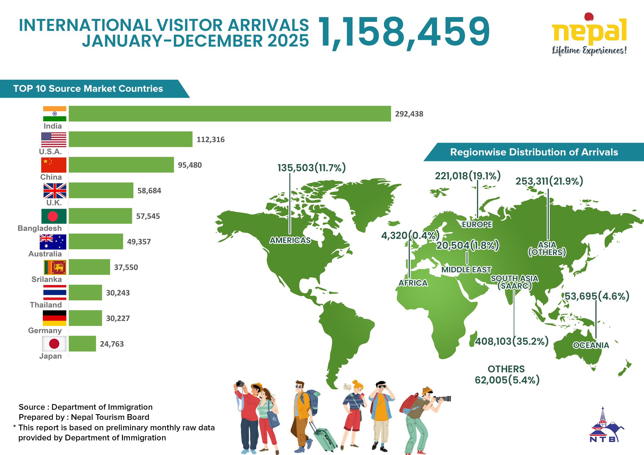 nepal tourism board 2025 data